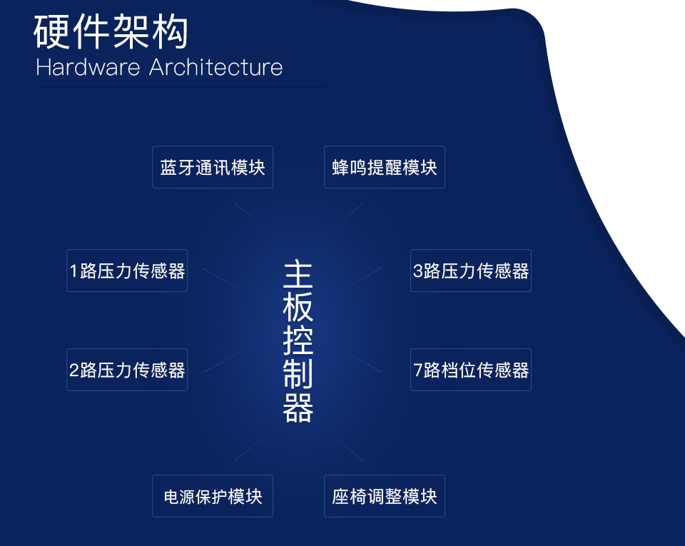 智能數(shù)據檢測椅方案