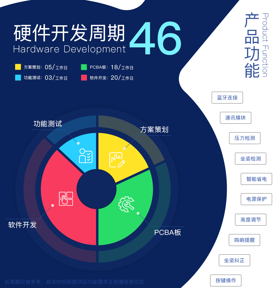 智能數(shù)據檢測椅方案