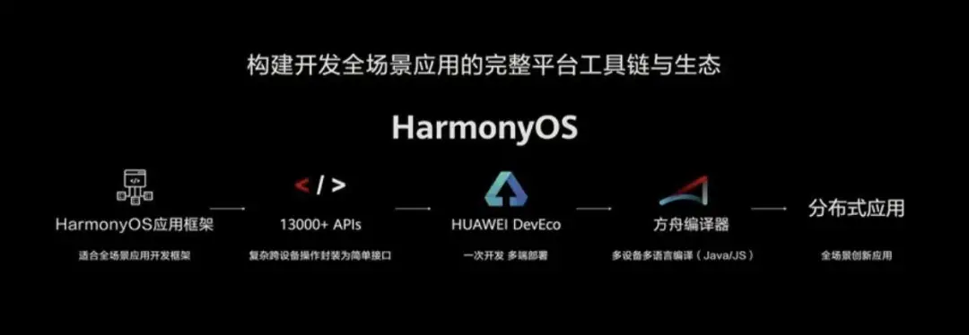 構(gòu)建全場(chǎng)景開(kāi)發(fā)的完整平臺(tái)工具鏈和生態(tài)