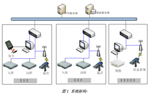 采用物聯(lián)網(wǎng)技術應對現(xiàn)代醫(yī)藥倉庫管理系統(tǒng)解決方案